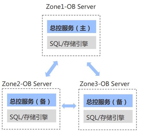 OceanBase基础概念与基础软件服务解析