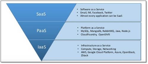 OpenStack基础架构 核心软件服务解析