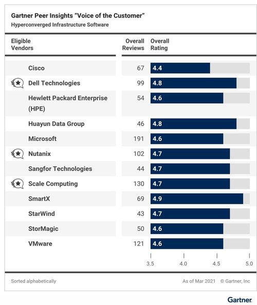 Gartner发布2021超融合基础架构软件客户之选 三中国厂商闪耀基础软件服务赛道